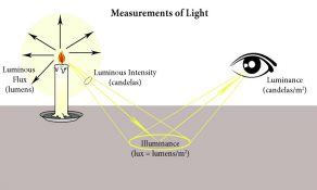 Basic quantities in lighting