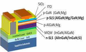 Popular LED chip technology 